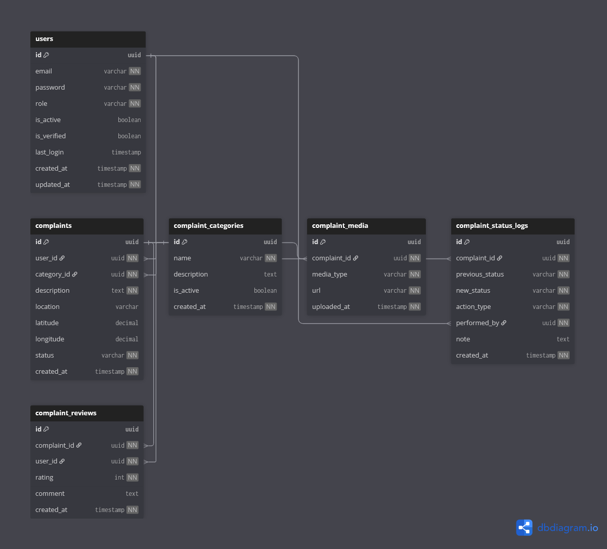 Complaint Context Diagram