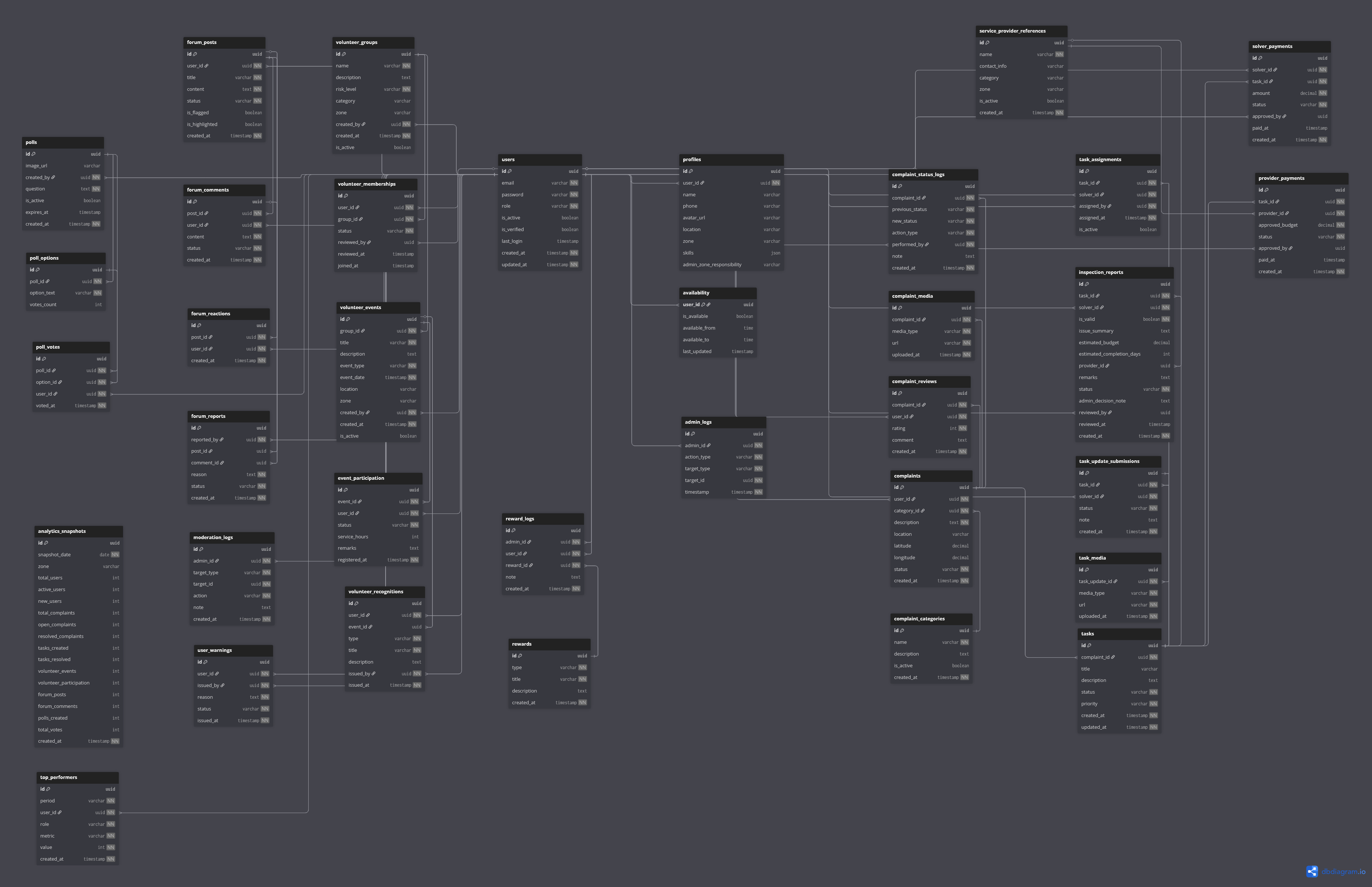 CivicEdge Database Diagram