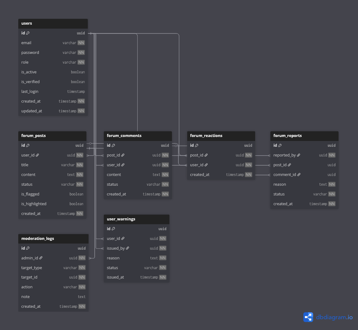Forum Context Diagram