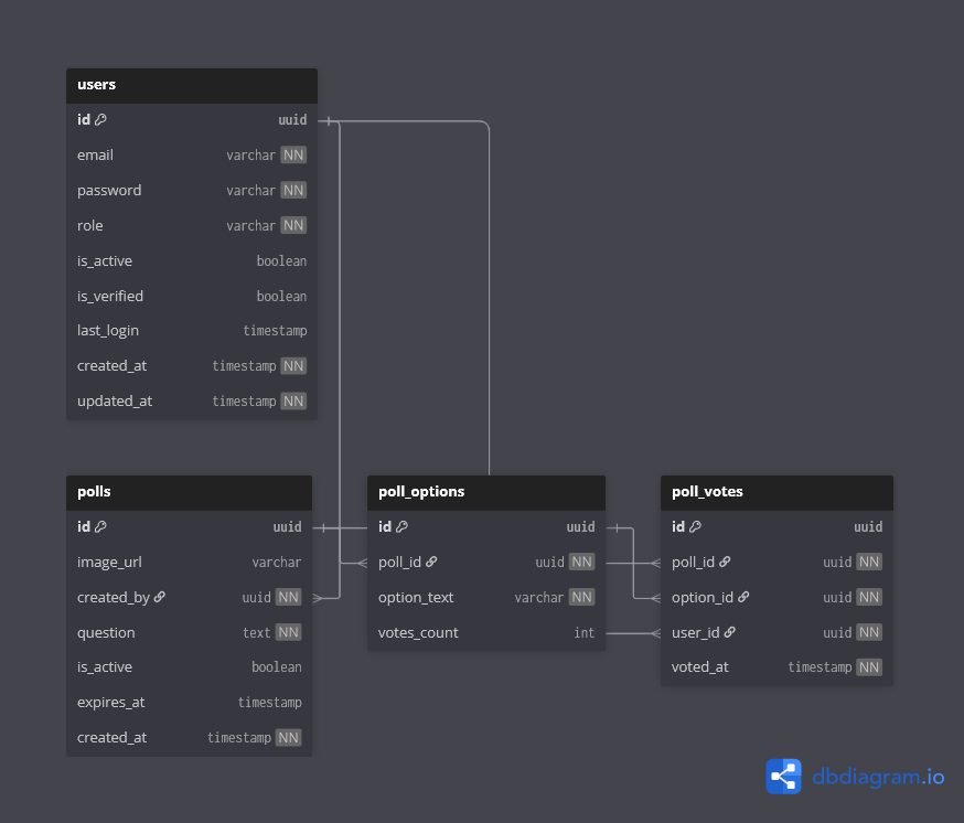 Polling Context Diagram