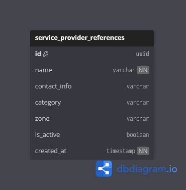 Provider Context Diagram