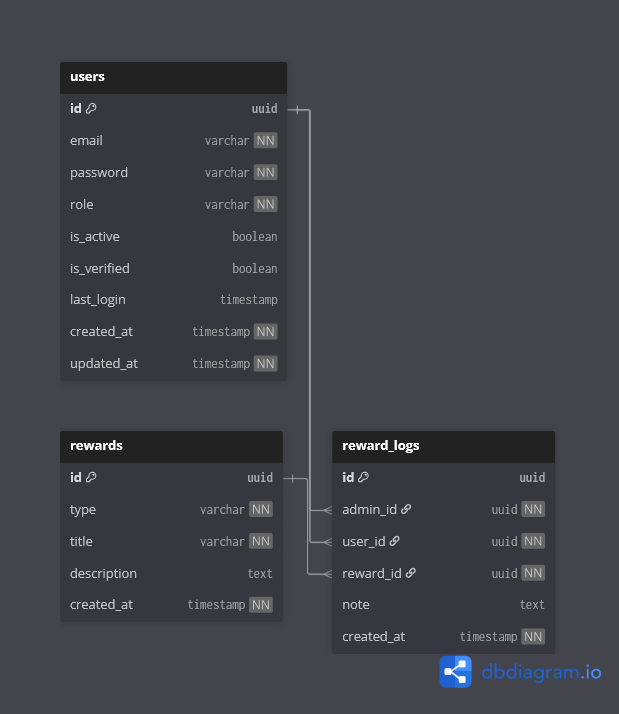 Rewards Context Diagram