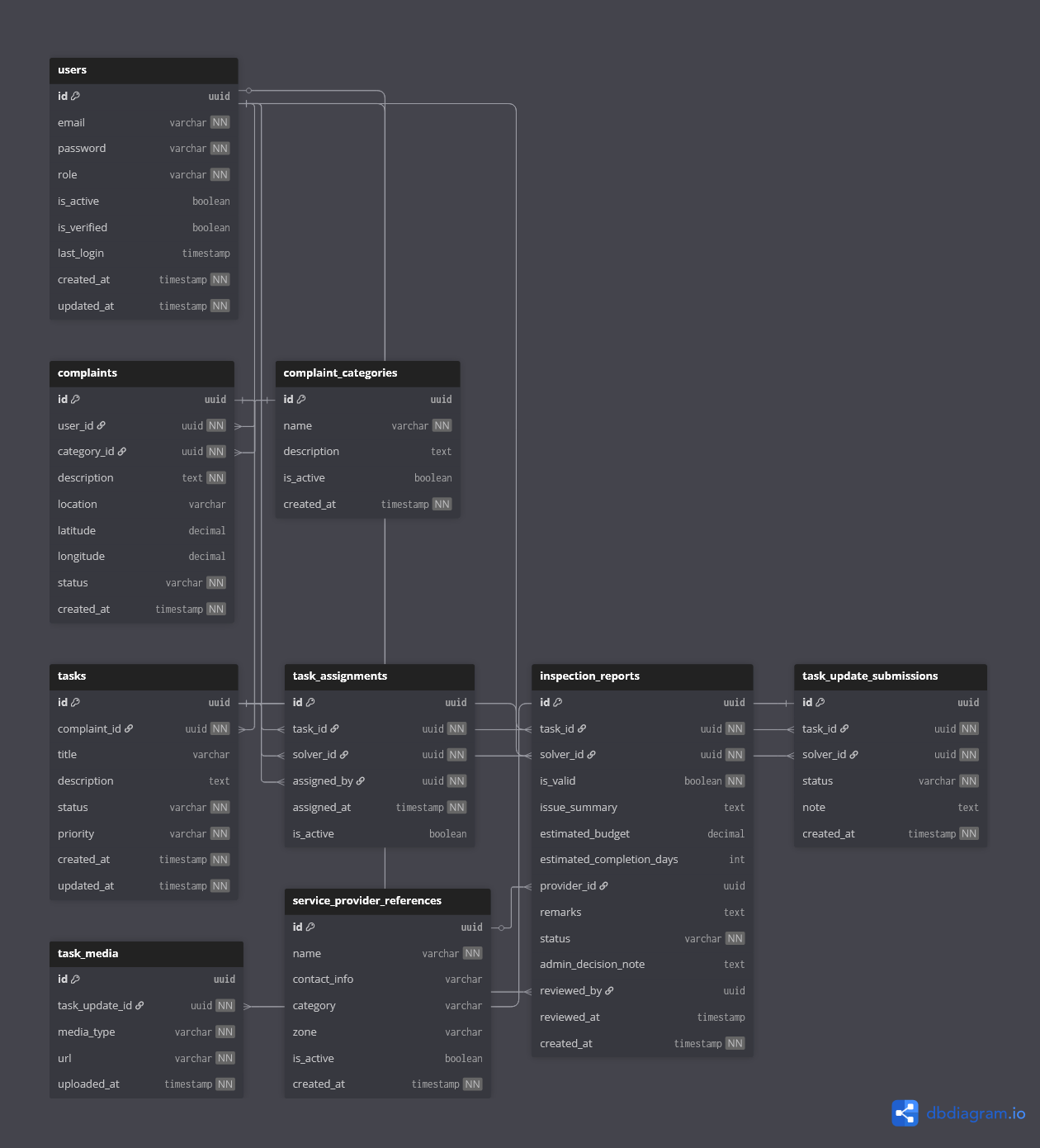 Task Context Diagram