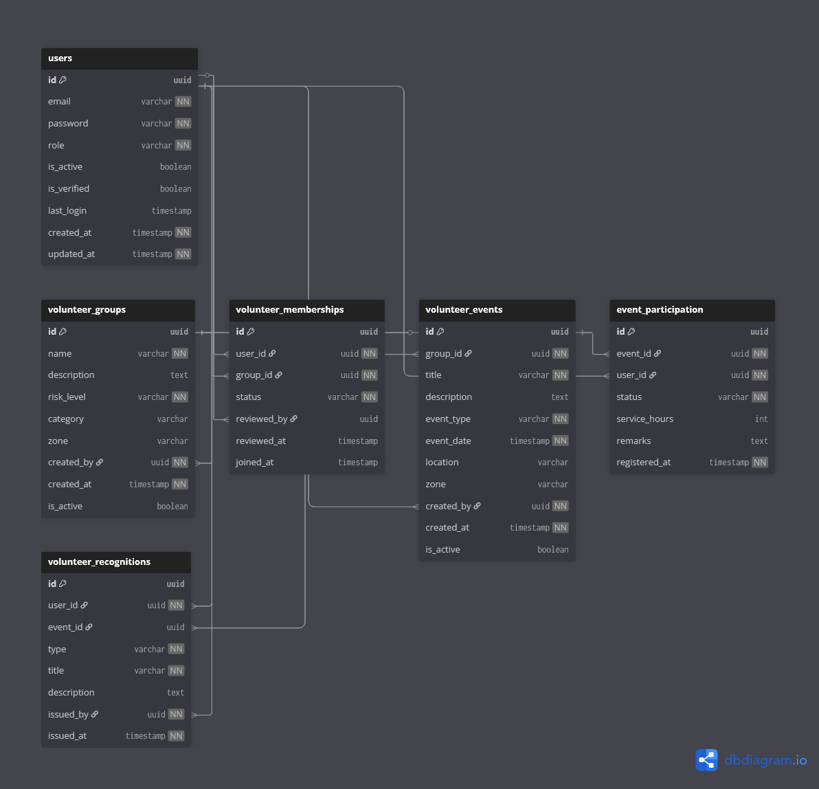 Volunteer Context Diagram